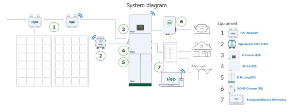 System diagram Tigo MLPE, EI Residential Solution and GO EV Charger