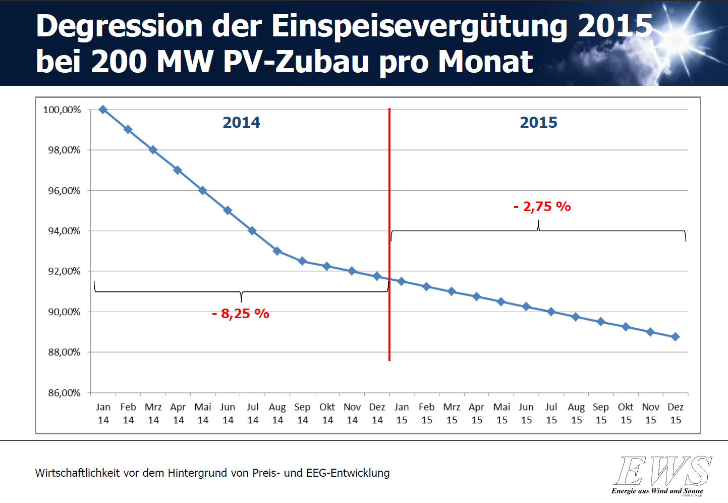 Degression_2014_2015 bei 200 MW