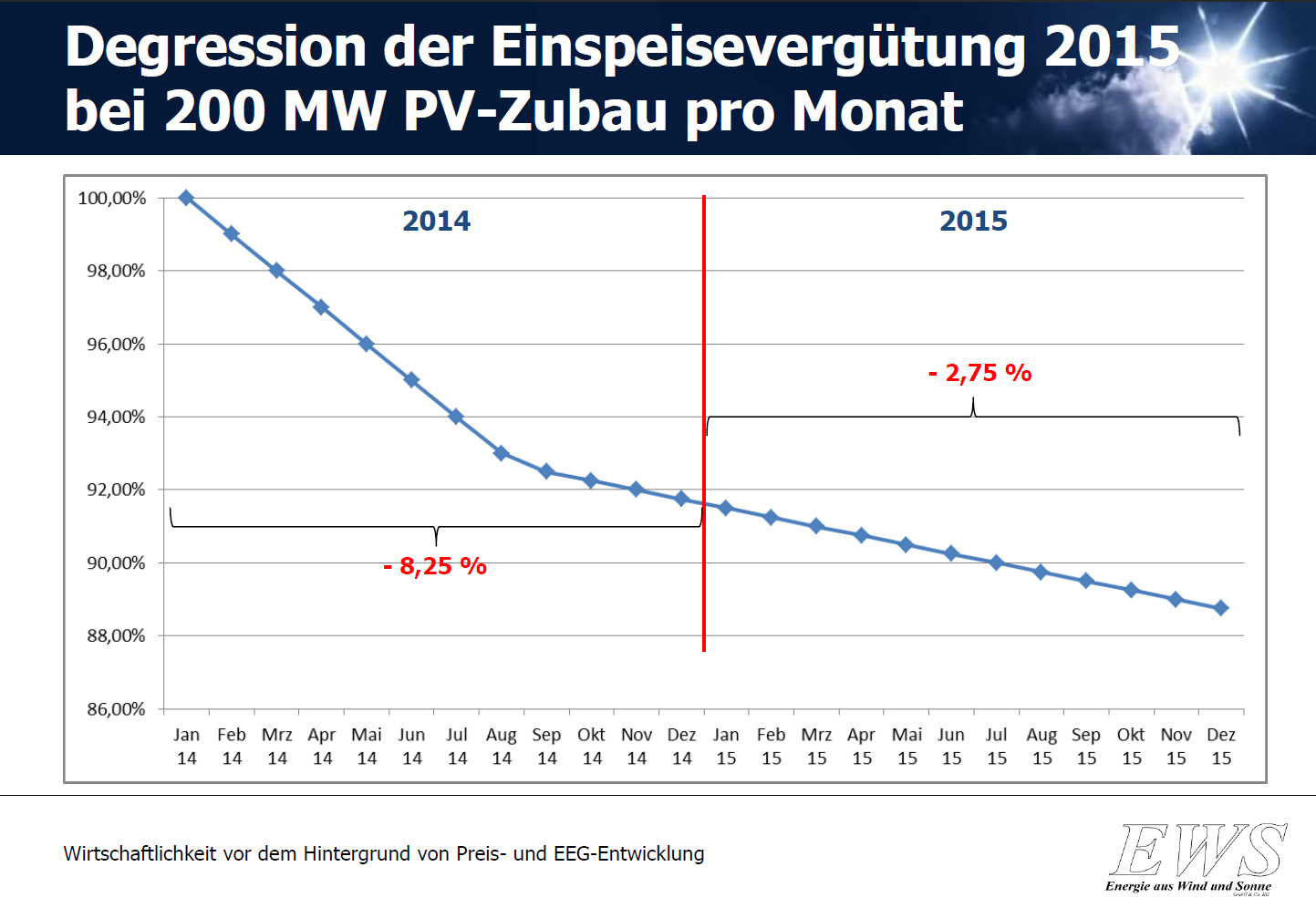 PV-Zubau: Rück- und Ausblick