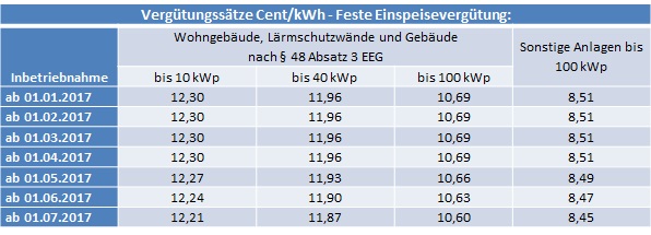 PV-Zubau im 1. Quartal über dem Vorjahr: Vergütungssätze erstmals wieder gesenkt