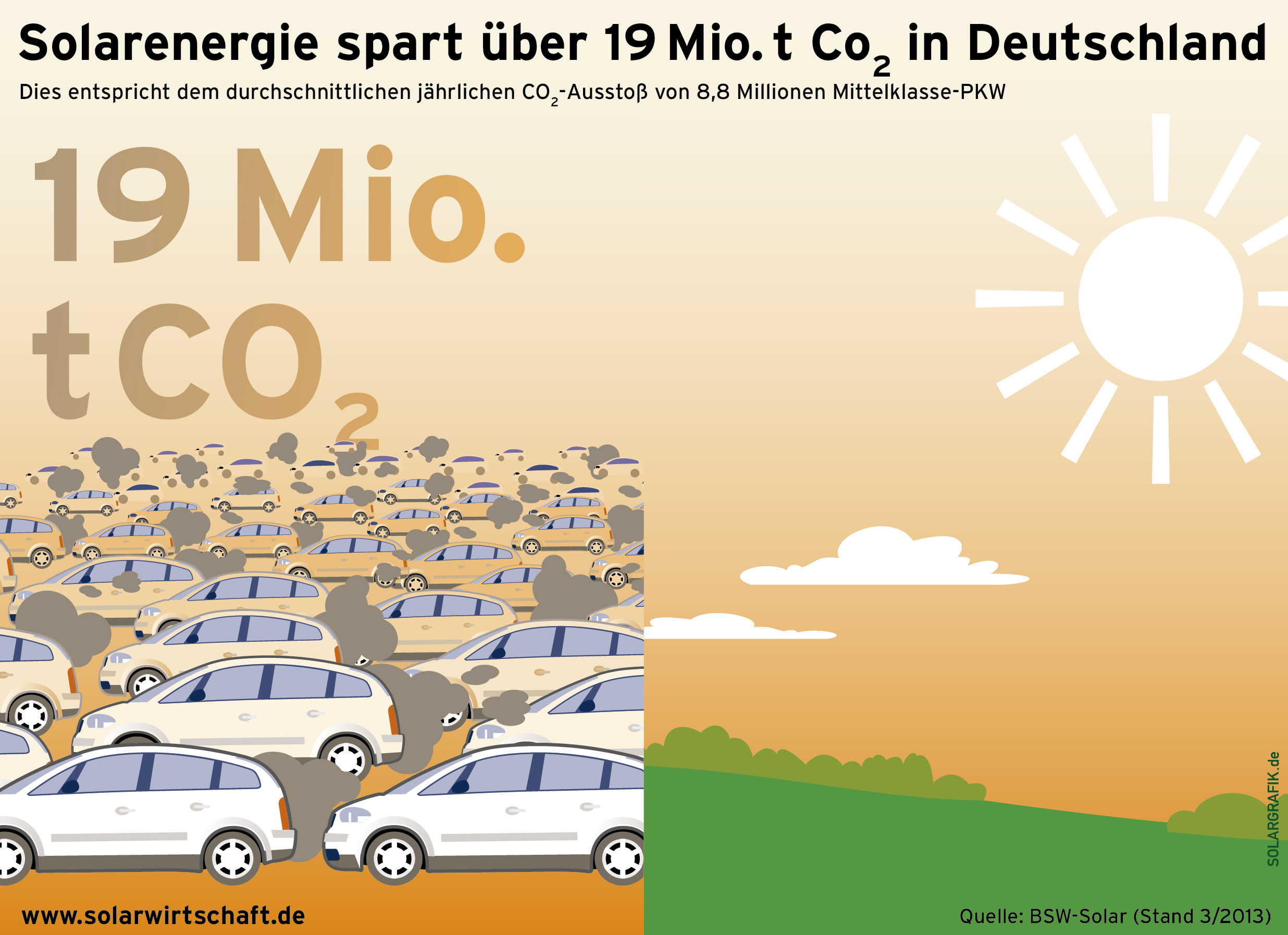 19 Mi. CO2 durch Solarenergie eingespart