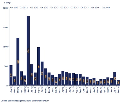PV-Zubau bis Aug 2014 PV-Zubau bis Aug 2014