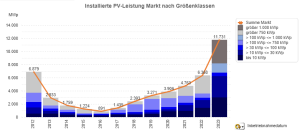 Photovoltaik-Zubau in Deutschland nach Größenklassen 2012 - 2023 (jeweils nur Jan. - Okt.)