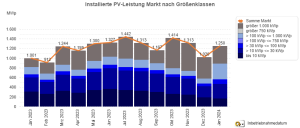 PV-Meldezahlen September 2022 - 2023 (nach Monaten) PV-Meldezahlen September 2022 - 2023 (nach Monaten)