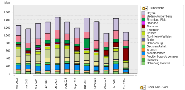 Installierte PV-Leistung nach Bundesländern (März 2023 - Februar 2024)