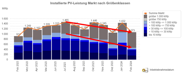 PV-Meldezahlen Februar 2023 bis Februar 2024 (nach Monaten)