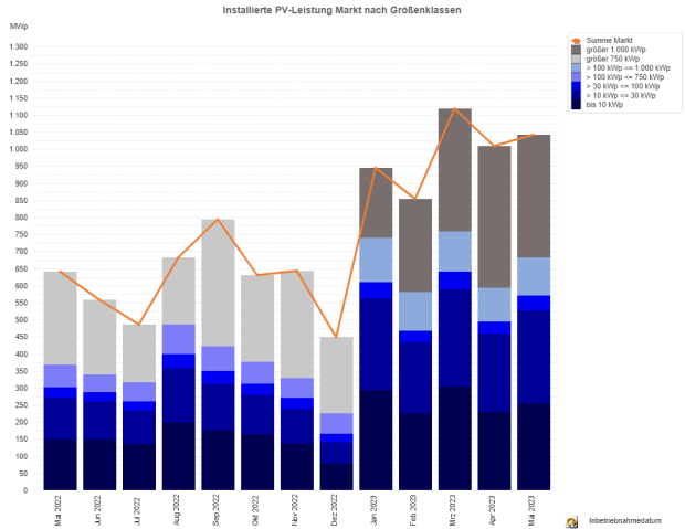 PV-Meldezahlen Mai 2022 bis Mai 2023 (nach Monaten) PV-Meldezahlen Mai 2022 bis Mai 2023 (nach Monaten).png
