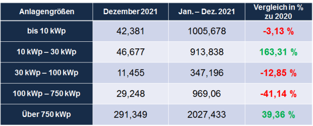 Tabelle_PV-Zubau_Dezember_2020_2021