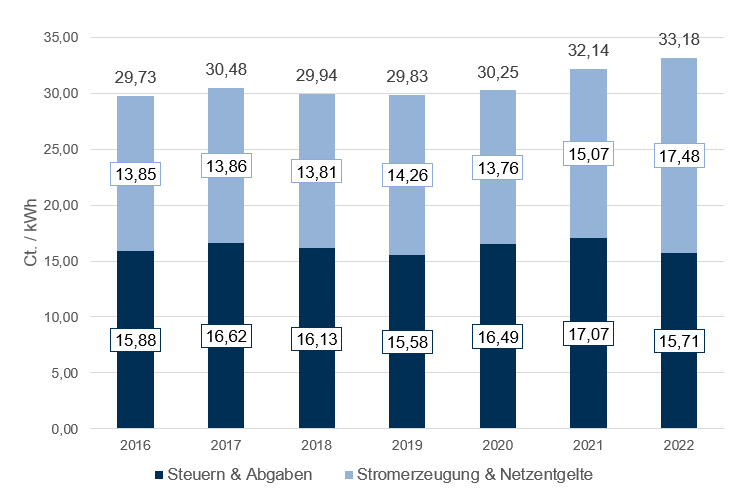 Neue Marktgrafik: Strompreis für Privathaushalte