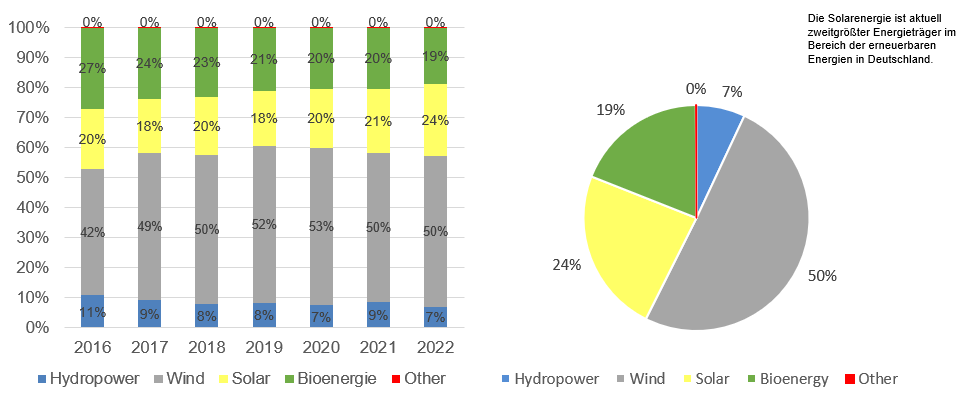 Neue Marktgrafik: Der relative Anteil der Energieträger an der Stromerzeugung