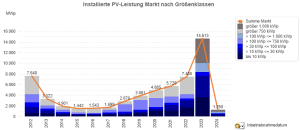 Photovoltaik-Zubau in Deutschland nach Größenklassen 2012 – 2024 (2024 nur bis Januar)