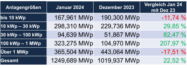 Auswertung PV Zubau Januar 2024 Auswertung PV Zubau Januar 2024
