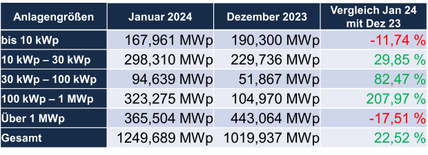Auswertung PV Zubau Januar 2024
