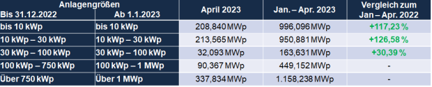 Auswertung PV-Zubau April 2023