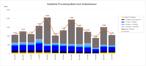 PV-Zubau der letzten 13 Monate vorbehaltlich starker Nachmeldungen für April 2026