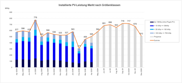 PV-Zubau im Dachbereich April 2025 bis April 2026 (vorläufig) und Prognose bis Ende 2026