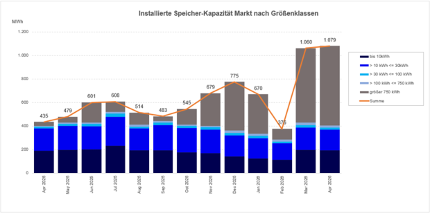 Speicherzubau der letzten 13 Monate lt. vorläufiger Veröffentlichungen