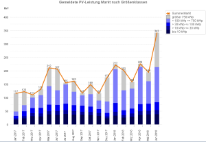 Anzulegender wert pv 2019